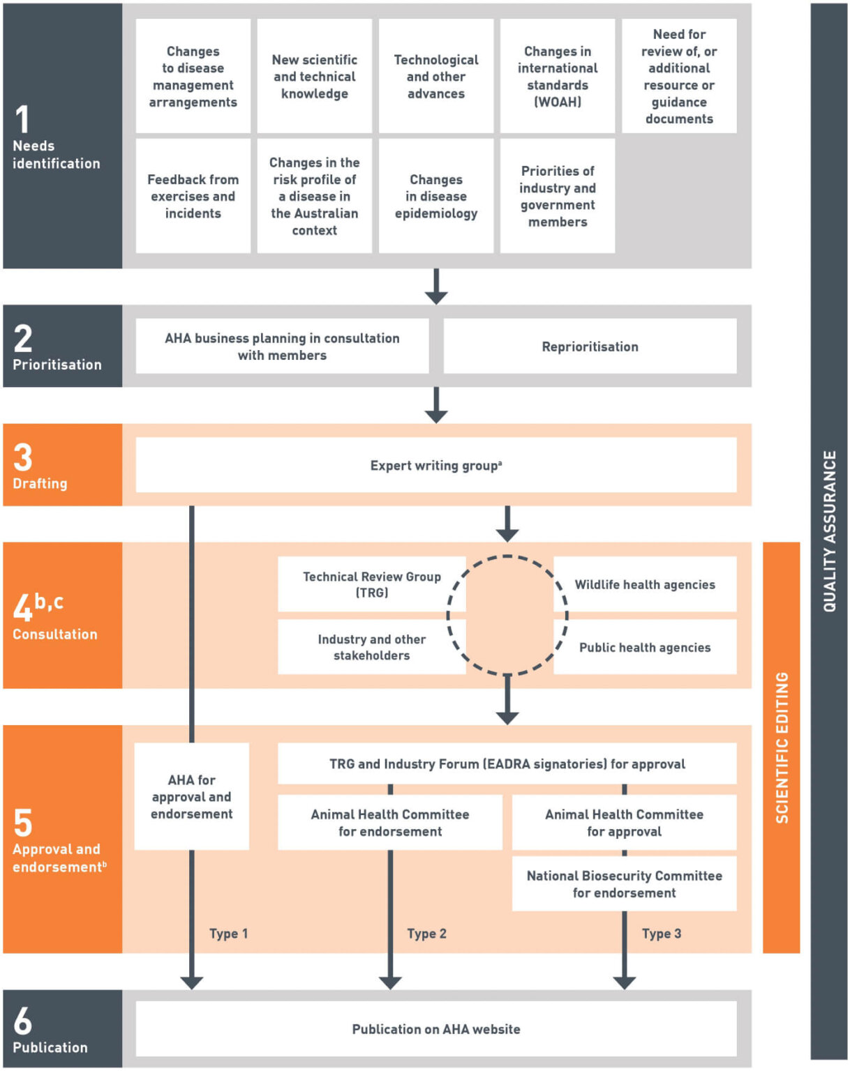 Overview Animal Health Australia