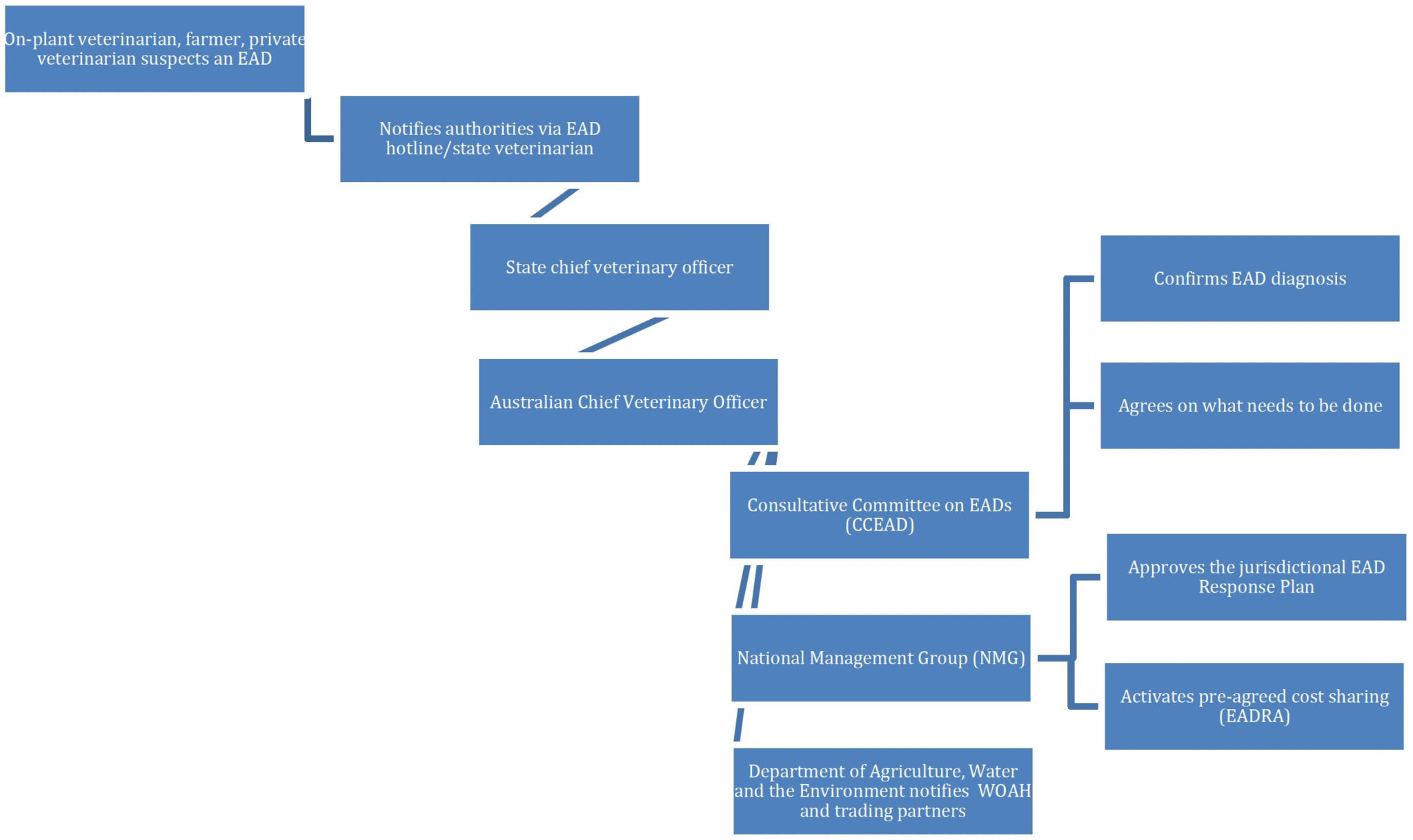 Overview Animal Health Australia