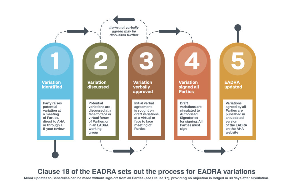 Infographic of EADRA variations process.