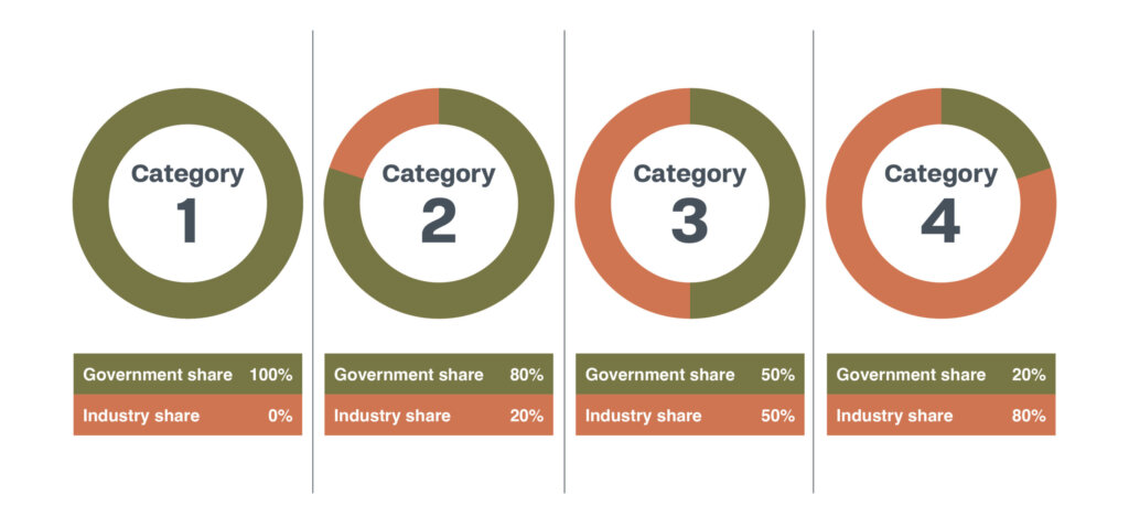 Infographic of cost-sharing proportions between government and the affected industry or industries.