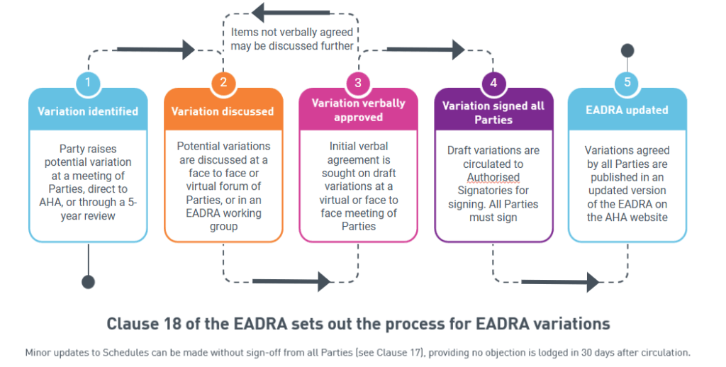 A visual guide to making changes to the EADRA.